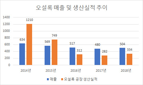 단위 : 억원 / 자료 : 금융감독원 전자공시시스템